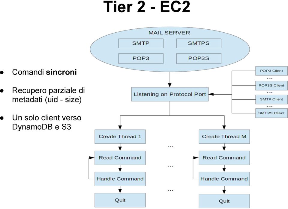 di metadati (uid - size)