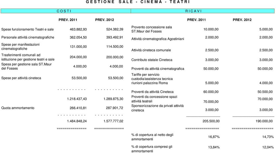 000,00 4.000,00 4.000,00 Spese per attività cineteca 53.500,00 53.500,00 Provento concessione sala ST.Maur del Fosses Attività cinematografica Agostiniani 10.000,00 5.000,00 2.