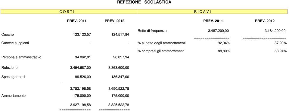 amministrativo 34.862,01 26.057,94 % compresi gli 88,80% 83,24% Refezione 3.494.687,00 3.363.600,00 Spese generali 99.