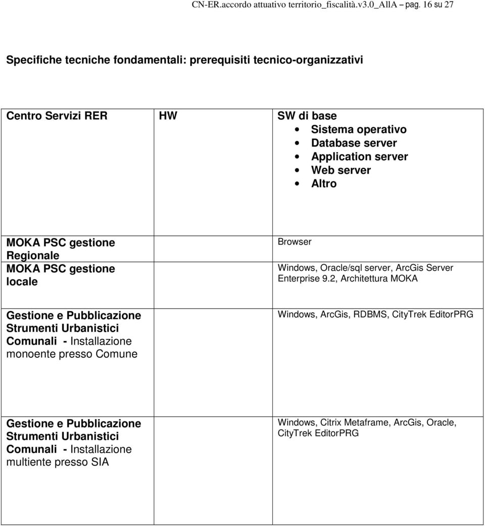 server Altro MOKA PSC gestione Regionale MOKA PSC gestione locale Browser Windows, Oracle/sql server, ArcGis Server Enterprise 9.