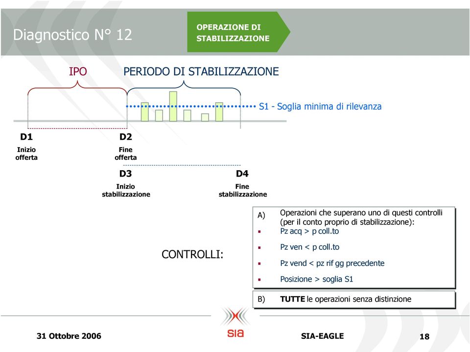 superano uno uno di di questi questi controlli controlli: (per il conto proprio di stabilizzazione): Pz acq > p coll.