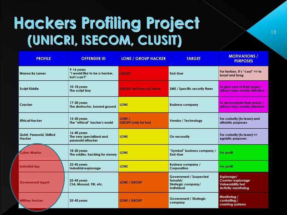 attention Cracker 17-30 years The destructor, burned ground LONE Business company To demonstrate their power / attract mass-media attention Ethical Hacker 15-50 years The ethical hacker s world LONE