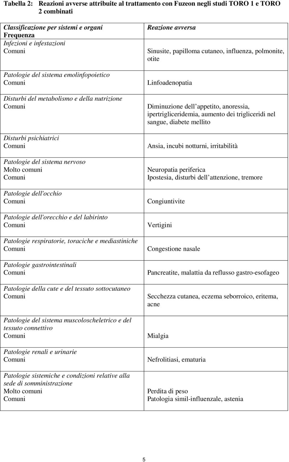 respiratorie, toraciche e mediastiniche Patologie gastrointestinali Patologie della cute e del tessuto sottocutaneo Patologie del sistema muscoloscheletrico e del tessuto connettivo Patologie renali