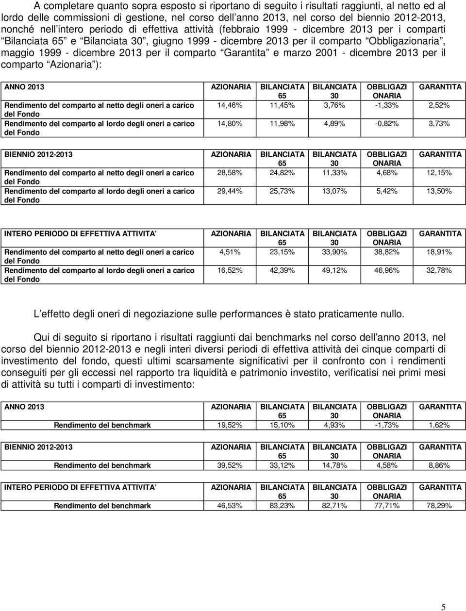 2013 per il comparto Garantita e marzo 2001 - dicembre 2013 per il comparto Azionaria ): ANNO 2013 AZIONARIA BILANCIATA BILANCIATA OBBLIGAZI GARANTITA Rendimento del comparto al netto degli oneri a