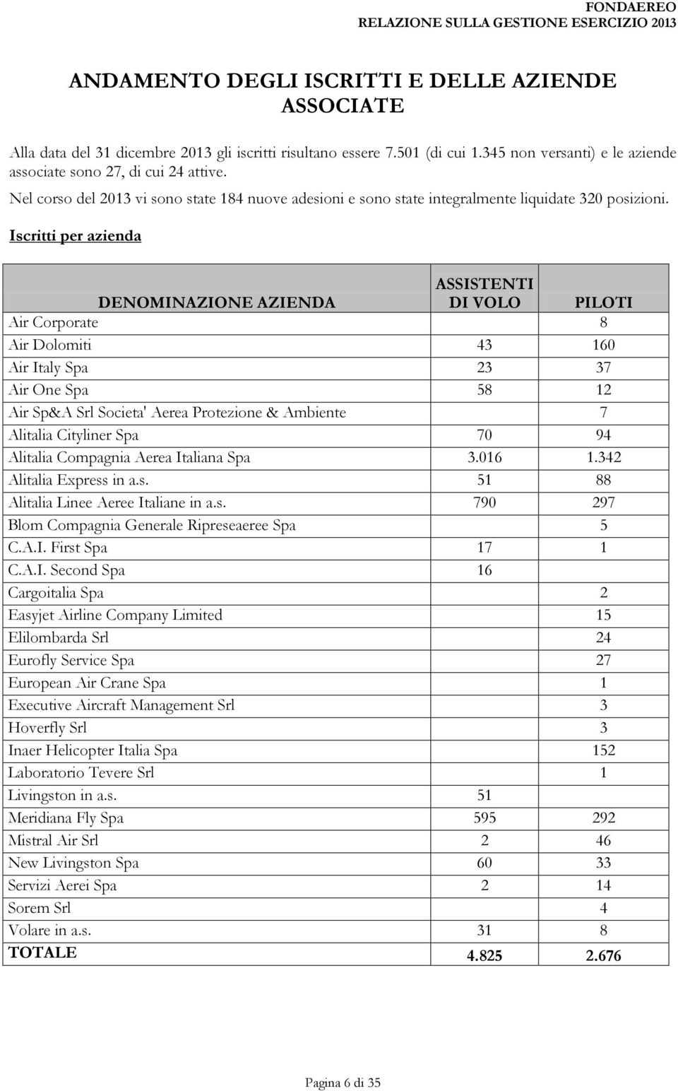 Iscritti per azienda DENOMINAZIONE AZIENDA ASSISTENTI DI VOLO PILOTI Air Corporate 8 Air Dolomiti 43 160 Air Italy Spa 23 37 Air One Spa 58 12 Air Sp&A Srl Societa' Aerea Protezione & Ambiente 7