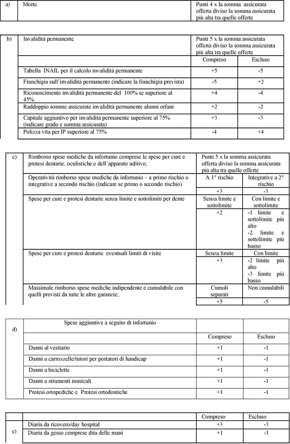 permanente del 100% se superiore al +4-4 45% Raddoppio somme assicurate invalidità permanente alunni orfani -2 Capitale aggiuntivo per invalidità permanente superiore al 75% (indicare grado e somma