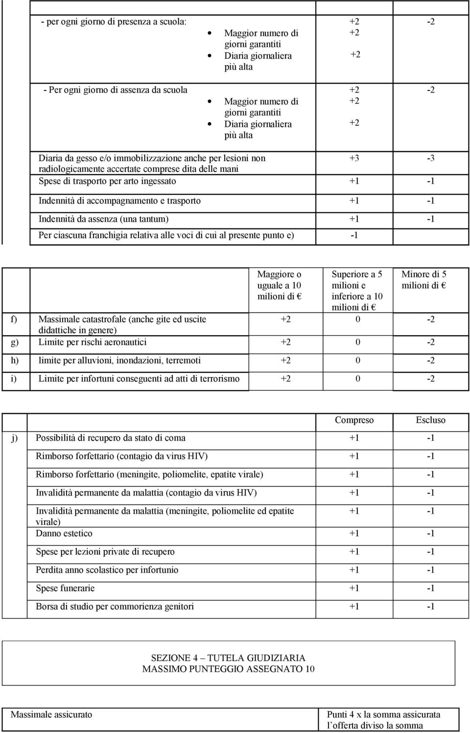 trasporto Indennità da assenza (una tantum) Per ciascuna franchigia relativa alle voci di cui al presente punto e) -1 Maggiore o uguale a 10 Superiore a 5 milioni e inferiore a 10 Minore di 5 f)