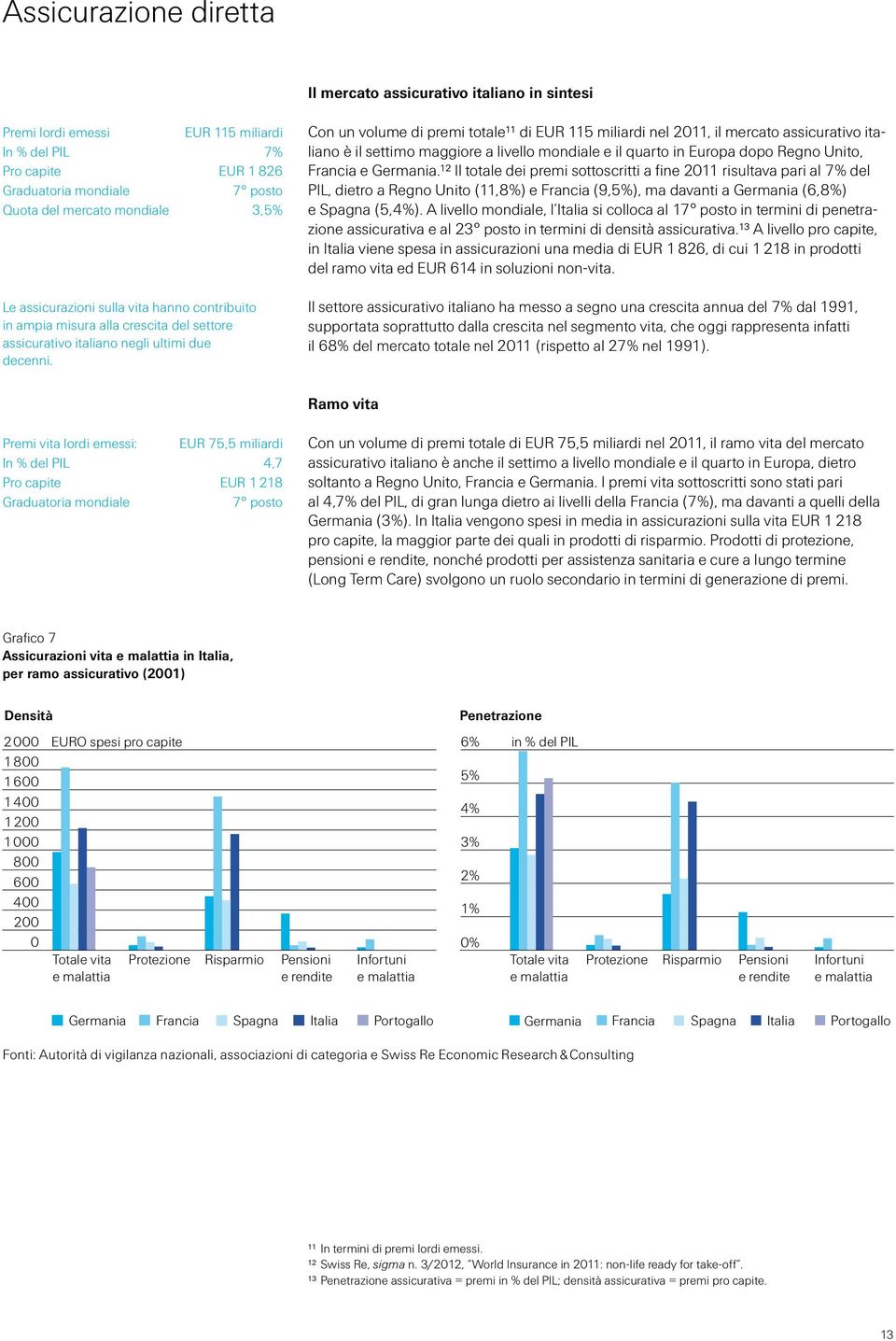 Con un volume di premi totale11 di EUR 115 miliardi nel 2011, il mercato assicurativo italiano è il settimo maggiore a livello mondiale e il quarto in Europa dopo Regno Unito, Francia e Germania.