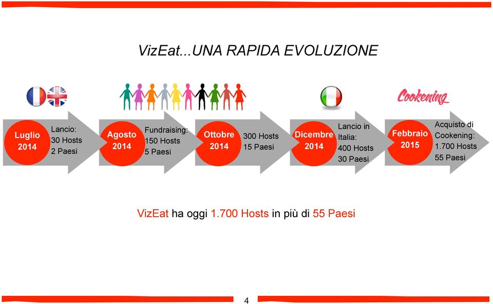 Fundraising: 150 Hosts 5 Paesi Ottobre 2014 300 Hosts 15 Paesi Dicembre