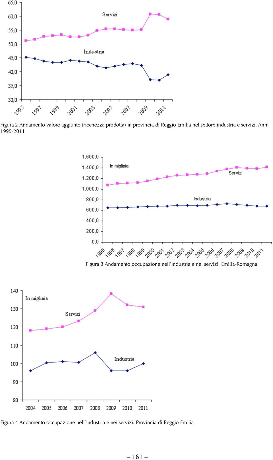 Anni 1995-2011 Figura 3 Andamento occupazione nell industria e nei servizi.