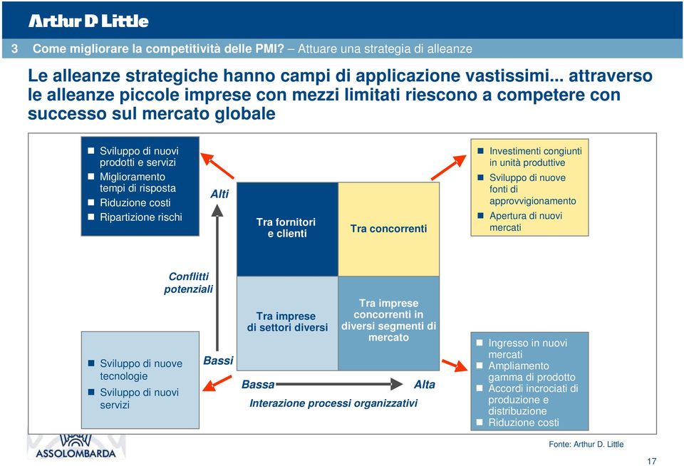 Ripartizione rischi Alti Tra fornitori e clienti Tra concorrenti Investimenti congiunti in unità produttive Sviluppo di nuove fonti di approvvigionamento Apertura di nuovi mercati Sviluppo di nuove