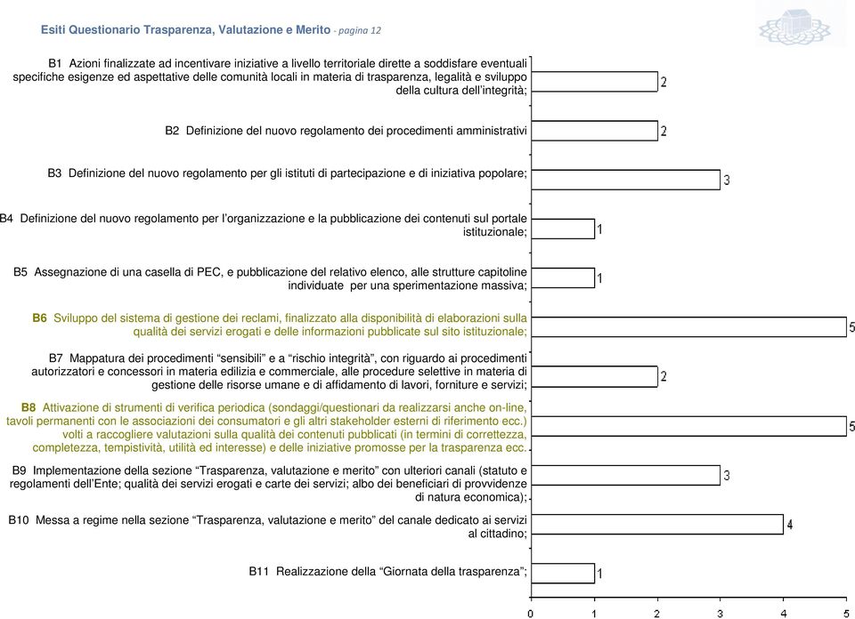 regolamento per gli istituti di partecipazione e di iniziativa popolare; B4 Definizione del nuovo regolamento per l organizzazione e la pubblicazione dei contenuti sul portale istituzionale; B5