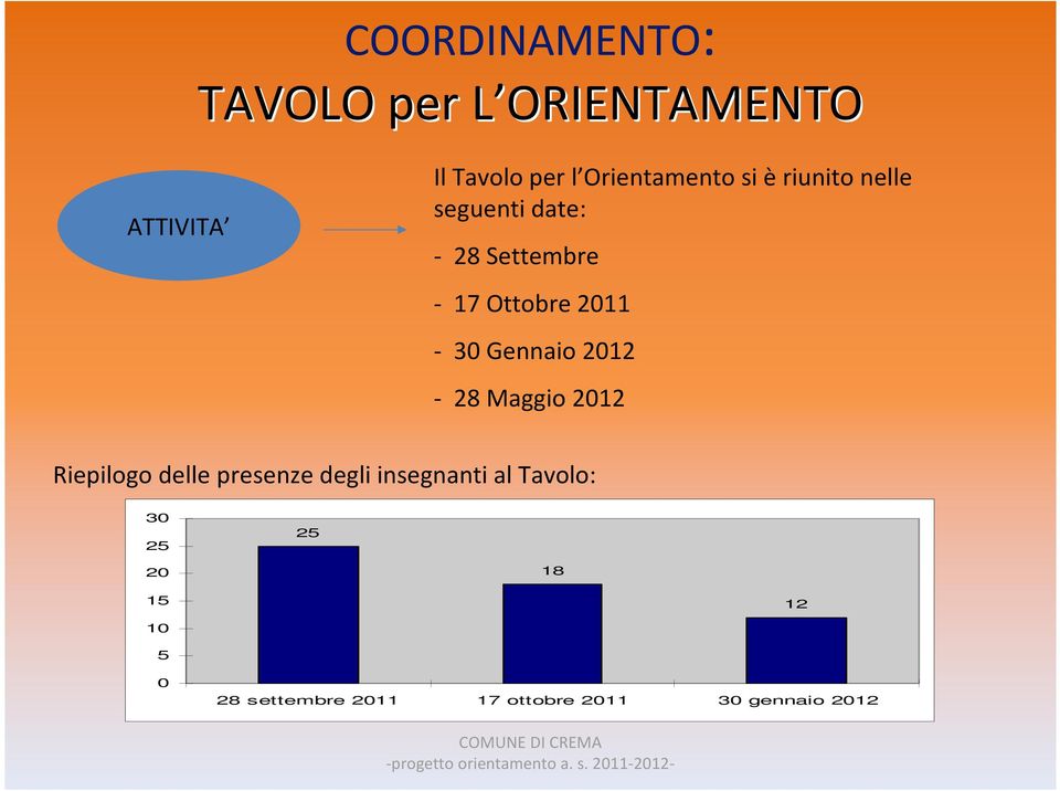 2011-30 Gennaio 2012-28 Maggio 2012 Riepilogo delle presenze degli