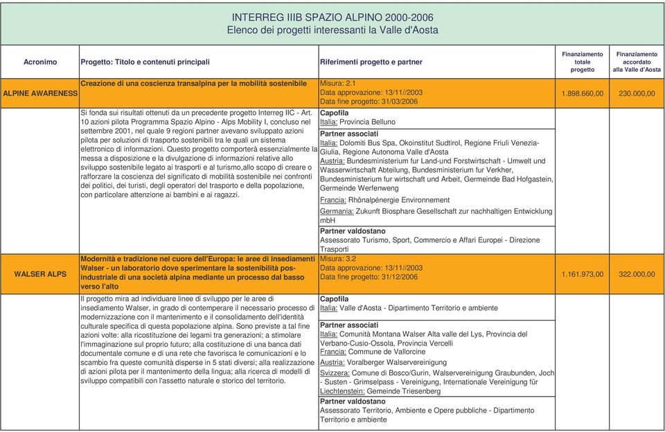 10 azioni pilota Programma Spazio Alpino - Alps Mobility I, concluso nel settembre 2001, nel quale 9 regioni partner avevano sviluppato azioni pilota per soluzioni di trasporto sostenibili tra le