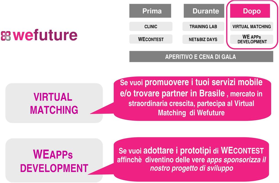 Brasile, mercato in straordinaria crescita, partecipa al Virtual Matching di Wefuture WEAPPs DEVELOPMENT Se