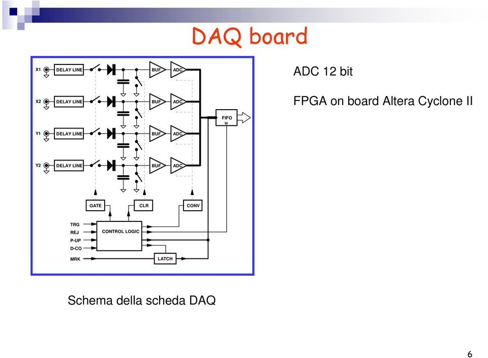 DELAY LINE BUF ADC Y2 DELAY LINE BUF ADC GATE CLR CONV TRG