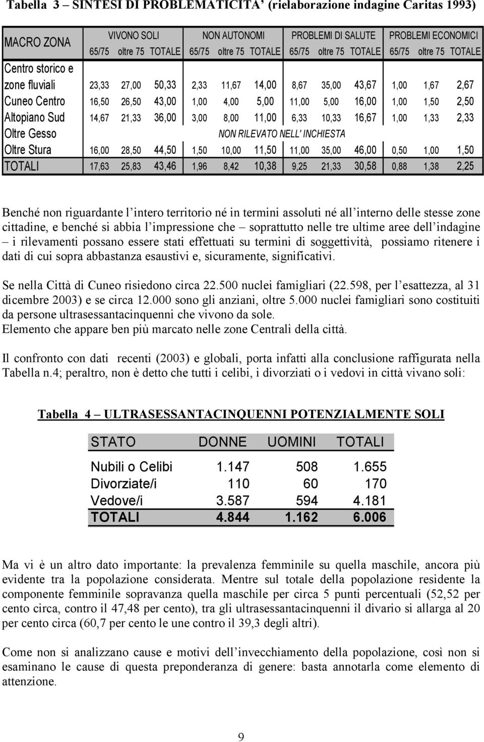 1,00 1,50 2,50 Altopiano Sud 14,67 21,33 36,00 3,00 8,00 11,00 6,33 10,33 16,67 1,00 1,33 2,33 Oltre Gesso NON RILEVATO NELL' INCHIESTA Oltre Stura 16,00 28,50 44,50 1,50 10,00 11,50 11,00 35,00