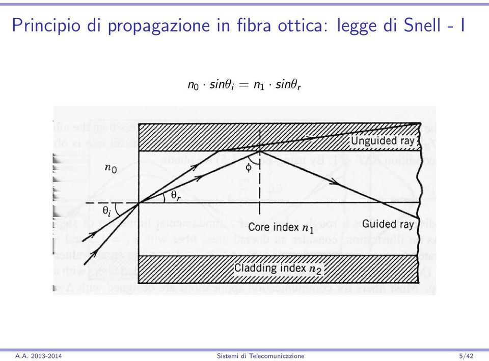 n 0 sinθ i = n 1 sinθ r A.