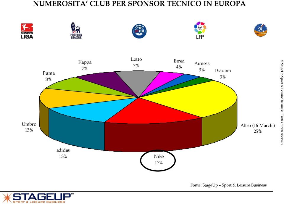 Nike 17% Errea 4% Airness 3% Diadora 3% Altro