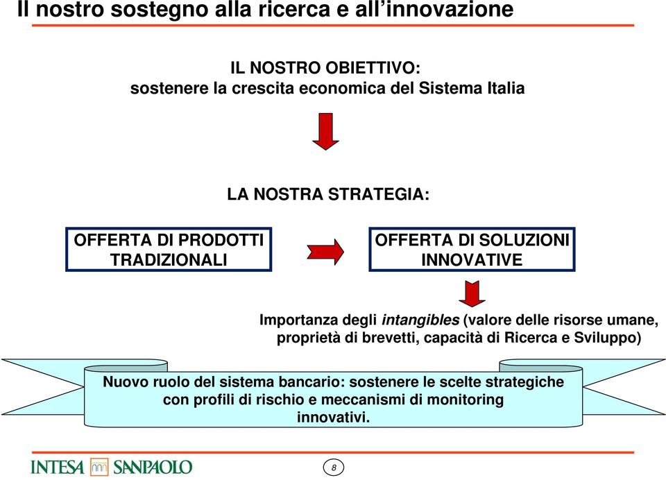 degli intangibles (valore delle risorse umane, proprietà di brevetti, capacità di Ricerca e Sviluppo) Nuovo