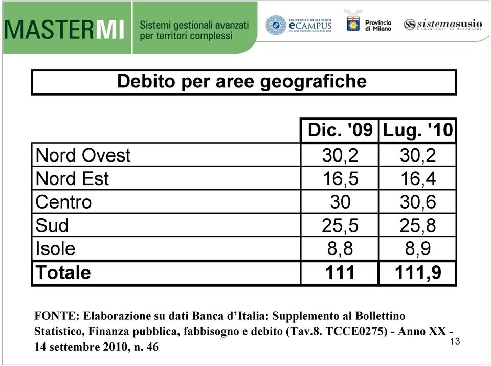 8,8 8,9 Totale 111 111,9 FONTE: Elaborazione su dati Banca d Italia: Supplemento