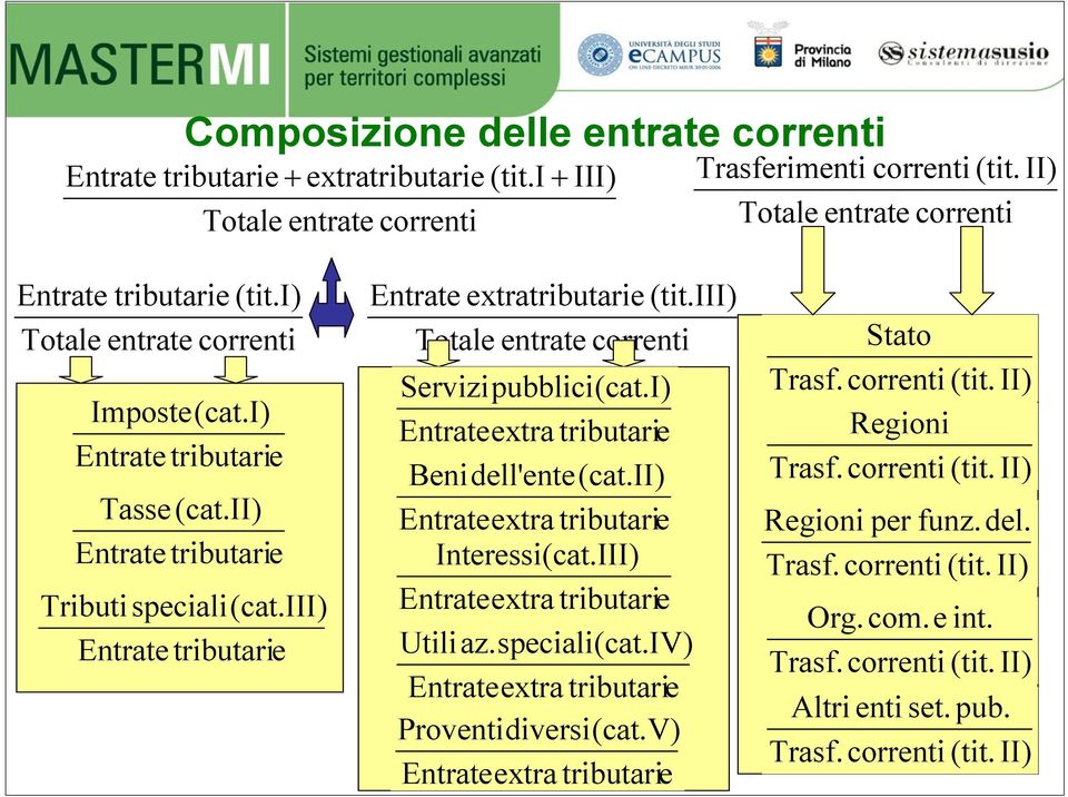 iii) Totale entrate correnti Servizipubblici(cat.I) Entrateextra tributarie Benidell'ente(cat.II) Entrateextra tributarie Interessi(cat.III) Entrateextra tributarie Utili az.speciali(cat.