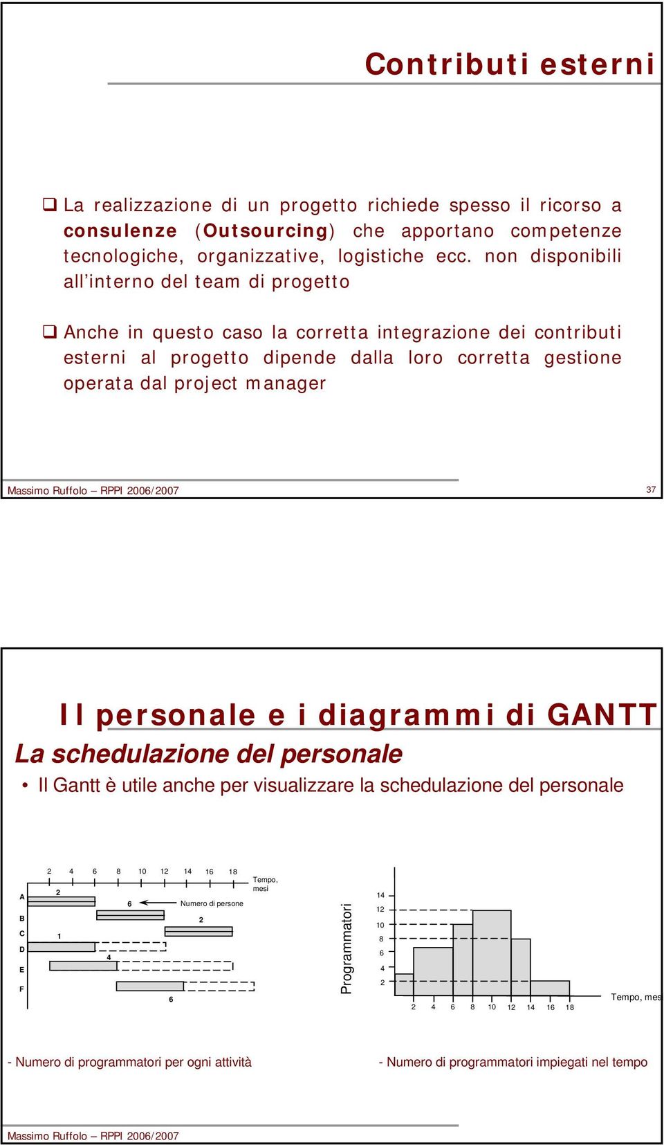 manager 37 Il personale e i diagrammi di GANTT La schedulazione del personale Il Gantt è utile anche per visualizzare la schedulazione del personale A B C D E F 2 4 6 8 10 12 14 16 18 2