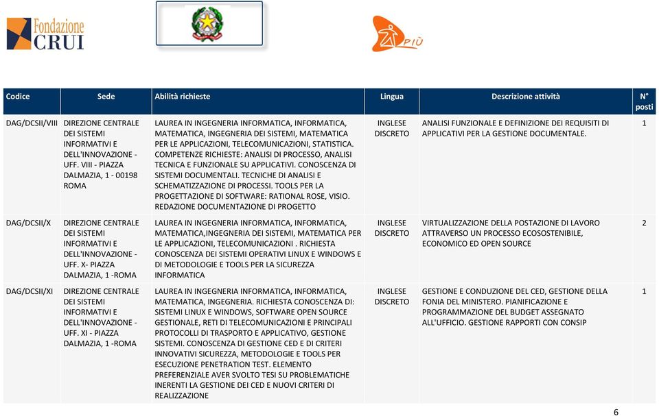 COMPETENZE RICHIESTE: ANALISI DI PROCESSO, ANALISI TECNICA E FUNZIONALE SU APPLICATIVI. CONOSCENZA DI SISTEMI DOCUMENTALI. TECNICHE DI ANALISI E SCHEMATIZZAZIONE DI PROCESSI.