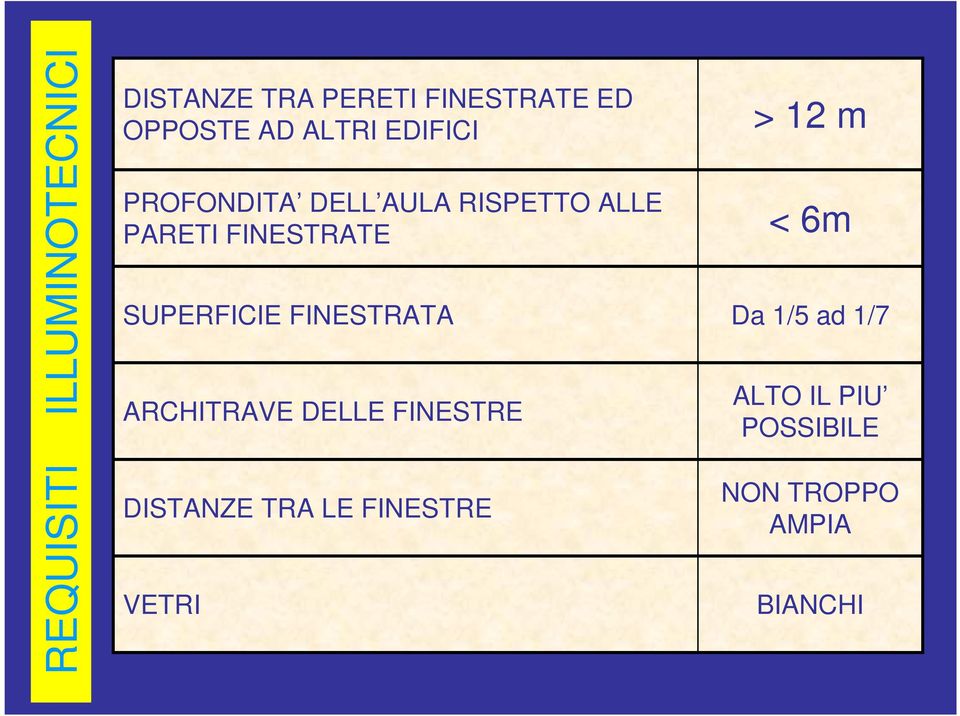 SUPERFICIE FINESTRATA ARCHITRAVE DELLE FINESTRE DISTANZE TRA LE FINESTRE