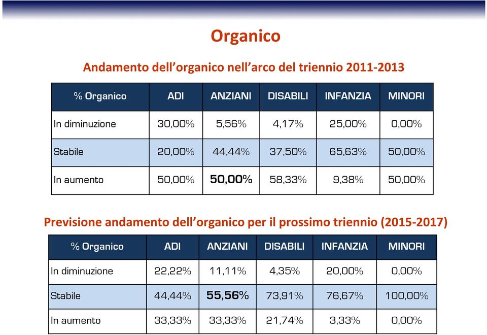 50,00% Previsione andamento dell organico per il prossimo triennio (2015-2017) % Organico ADI ANZIANI DISABILI INFANZIA