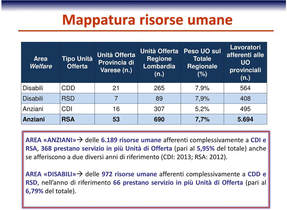 ) Disabili CDD 21 265 7,9% 564 Disabili RSD 7 89 7,9% 408 Anziani CDI 16 307 5,2% 495 Anziani RSA 53 690 7,7% 5.694 AREA «ANZIANI» delle 6.