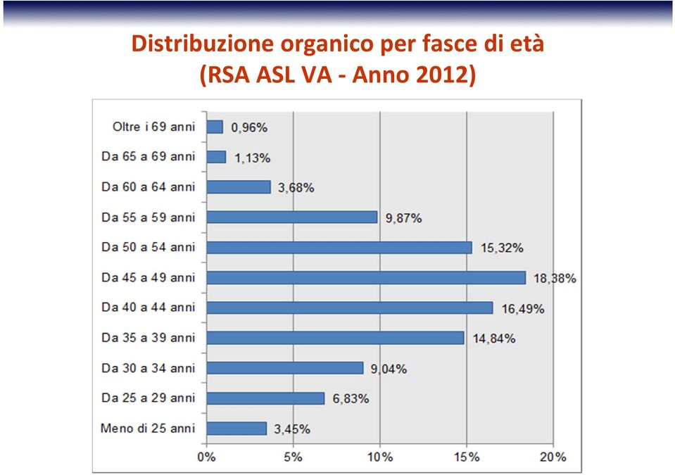 fasce di età