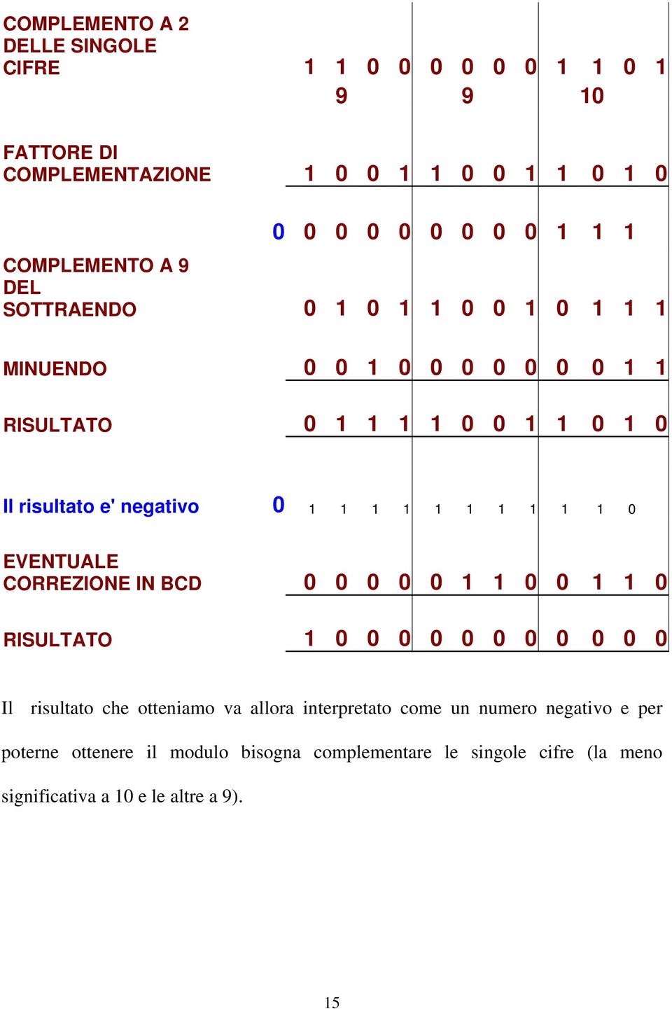 1 1 1 1 1 1 1 1 1 1 0 EVENTUALE CORREZIONE IN BCD 0 0 0 0 0 1 1 0 0 1 1 0 RISULTATO 1 0 0 0 0 0 0 0 0 0 0 0 Il risultato che otteniamo va allora