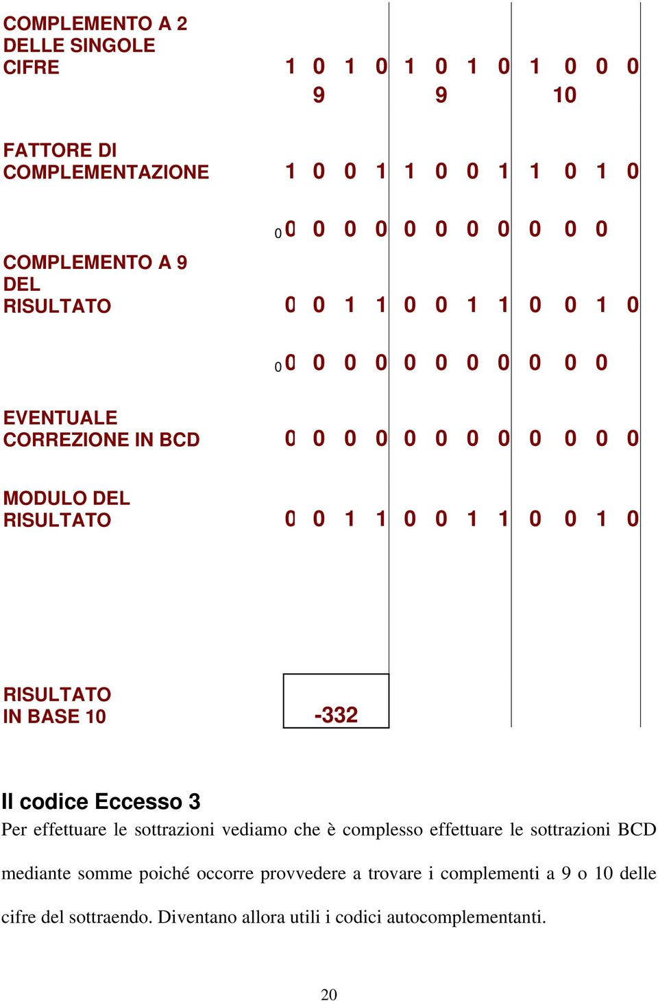 0 0 1 1 0 0 1 1 0 0 1 0 RISULTATO IN BASE 10-332 Il codice Eccesso 3 Per effettuare le sottrazioni vediamo che è complesso effettuare le sottrazioni