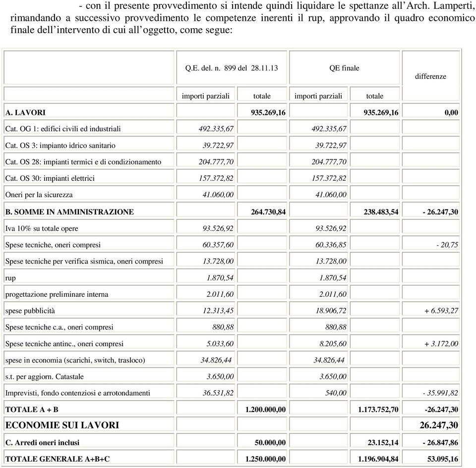 13 QE finale differenze importi parziali totale importi parziali totale A. LAVORI 935.269,16 935.269,16 0,00 Cat. OG 1: edifici civili ed industriali 492.335,67 492.335,67 Cat.