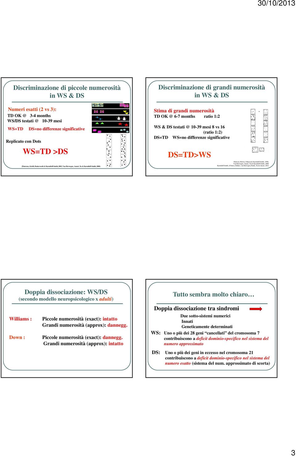 WS & DS testati @ 10-39 mesi 8 vs 16 (ratio 1:2) DS=TD WS=no differenze significative DS=TD>WS Paterson, Brown, Johnson & Karmiloff-Smith, 1998; Van Herwegen, Ansari, Xu & Karmiloff-Smith, 2008