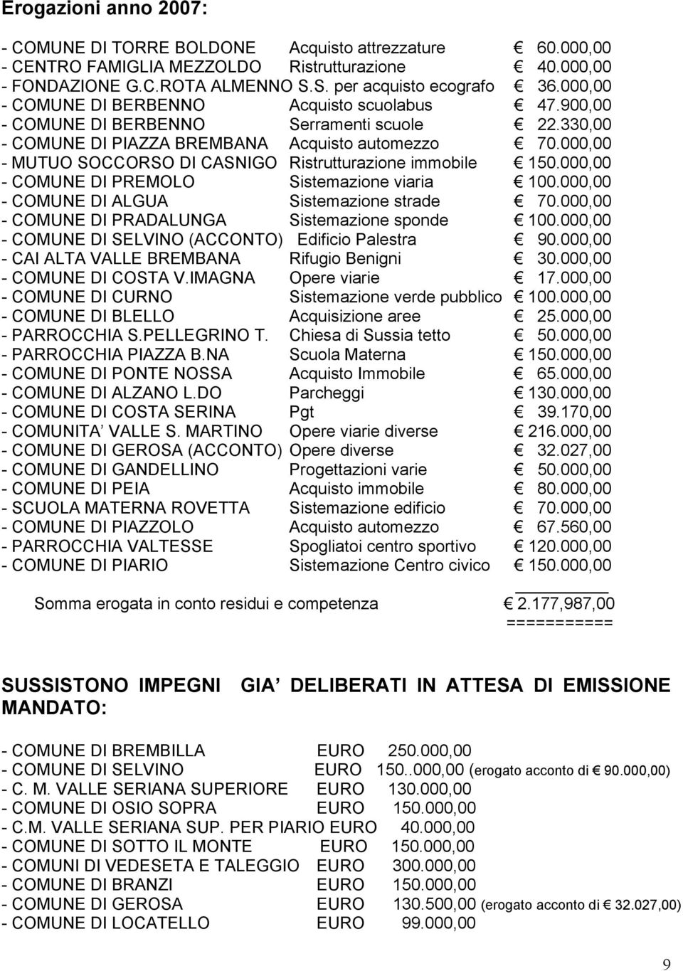 000,00 - MUTUO SOCCORSO DI CASNIGO Ristrutturazione immobile 150.000,00 - COMUNE DI PREMOLO Sistemazione viaria 100.000,00 - COMUNE DI ALGUA Sistemazione strade 70.