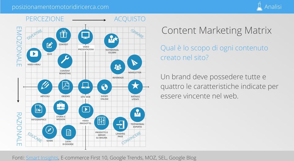 REFERENZE # LANDING PAGE NEWSLETTER RATINGS UTENTI 4 TESTIMONIAL ESPERTO CONVINCERE Content Marketing Matrix Qual è lo scopo di ogni contenuto creato nel sito?