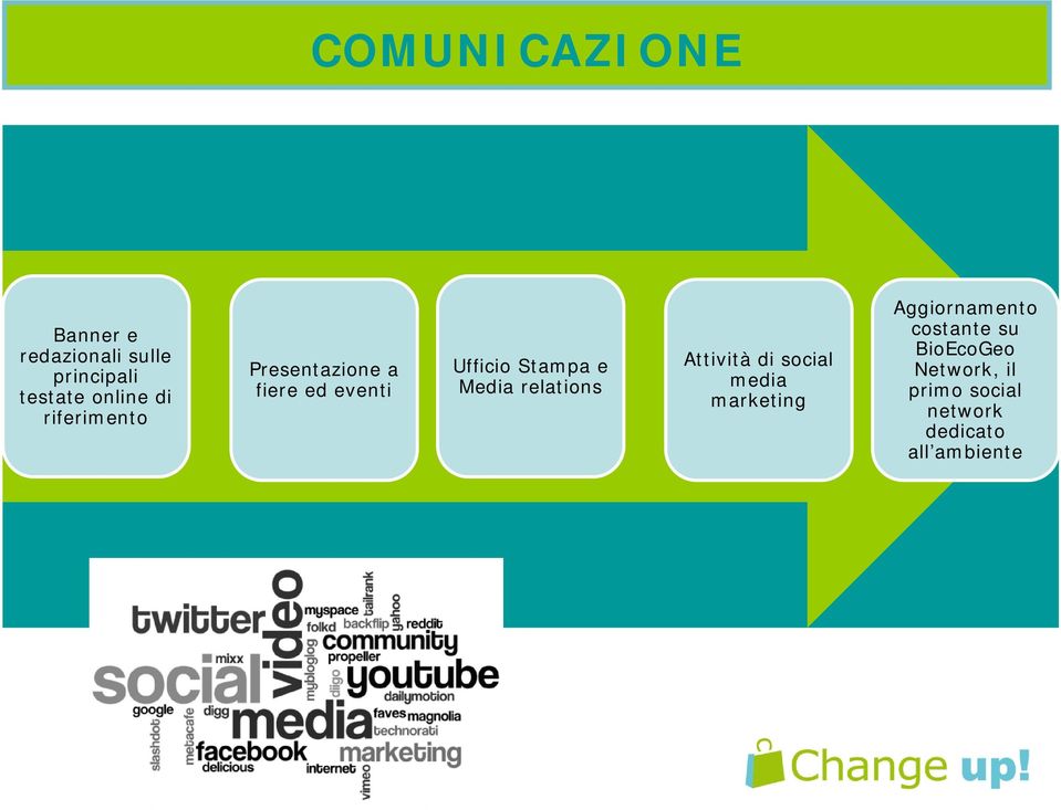 Media relations Attività di social media marketing Aggiornamento