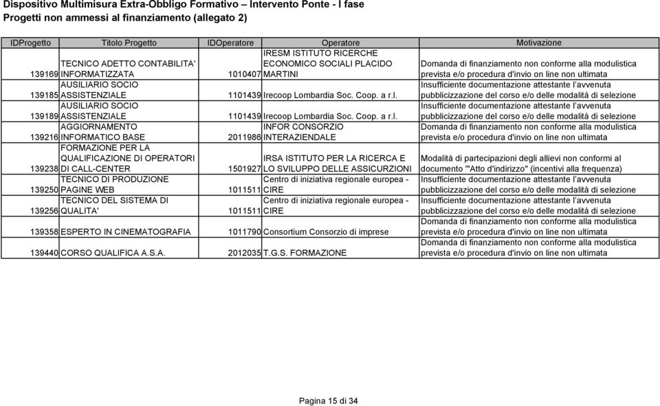 line non ultimata AUSILIARIO SOCIO 139185 ASSISTENZIALE 1101439 Irecoop Lombardia Soc. Coop. a r.l. AUSILIARIO SOCIO 139189 ASSISTENZIALE 1101439 Irecoop Lombardia Soc. Coop. a r.l. AGGIORNAMENTO