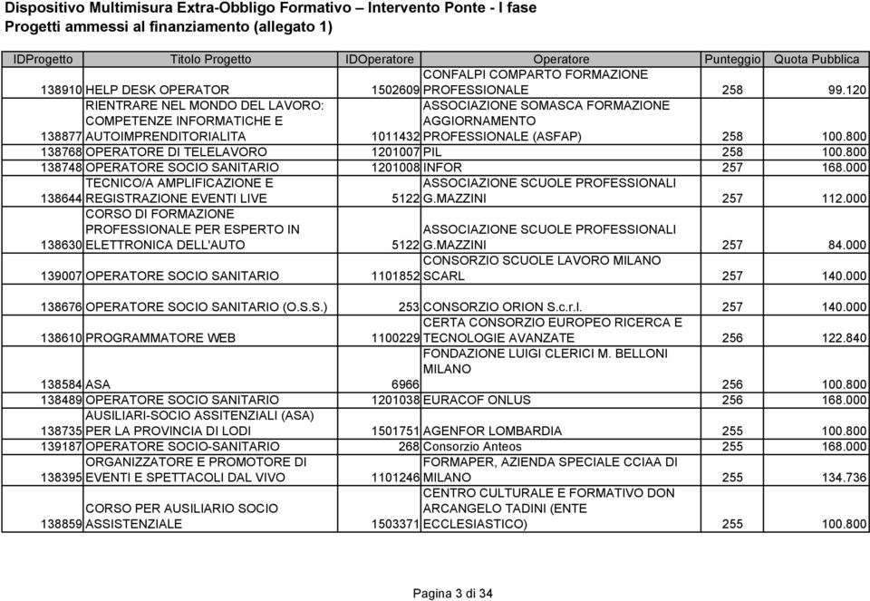 800 138768 OPERATORE DI TELELAVORO 1201007 PIL 258 100.800 138748 OPERATORE SOCIO SANITARIO 1201008 INFOR 257 168.