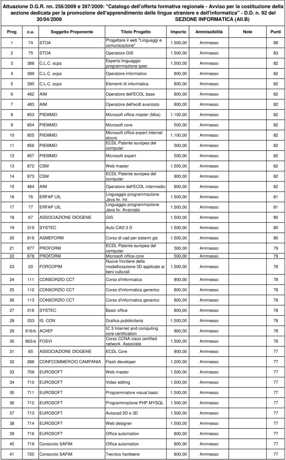 L.C. scpa Esperto linguaggio programmazione spec 1.5, Ammesso 82 4 389 C.L.C. scpa Operatore informatico 8, Ammesso 82 5 39 C.L.C. scpa Elementi di informatica 8, Ammesso 82 6 482 AIM Operatore dell'ecdl base 8, Ammesso 82 7 483 AIM Operatore dell'ecdl avanzato 8, Ammesso 82 8 853 PIEMMEI Microsoft office master (Mos) 1.
