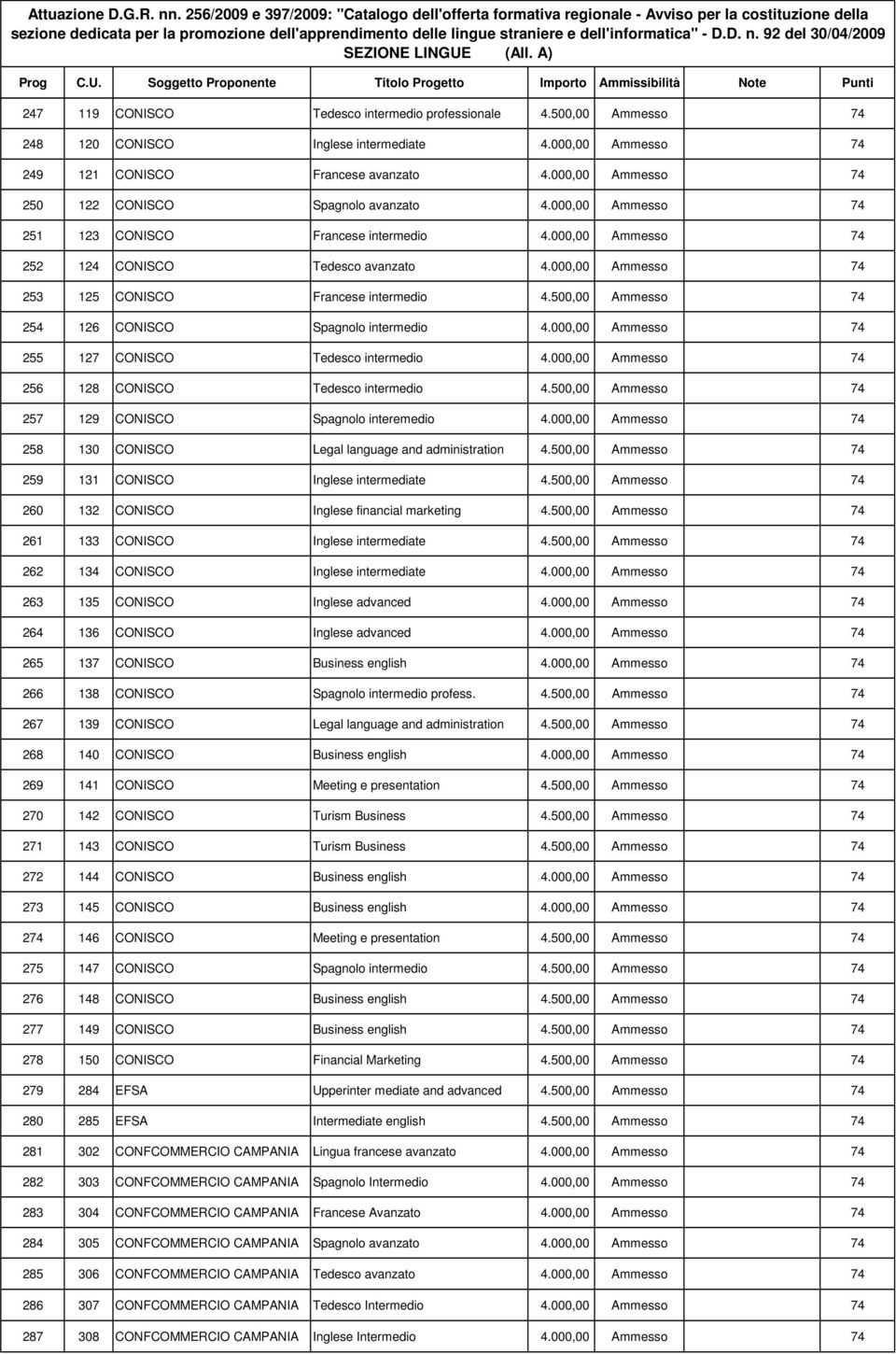 , Ammesso 74 249 121 CONISCO Francese avanzato 4., Ammesso 74 25 122 CONISCO Spagnolo avanzato 4., Ammesso 74 251 123 CONISCO Francese intermedio 4., Ammesso 74 252 124 CONISCO Tedesco avanzato 4.