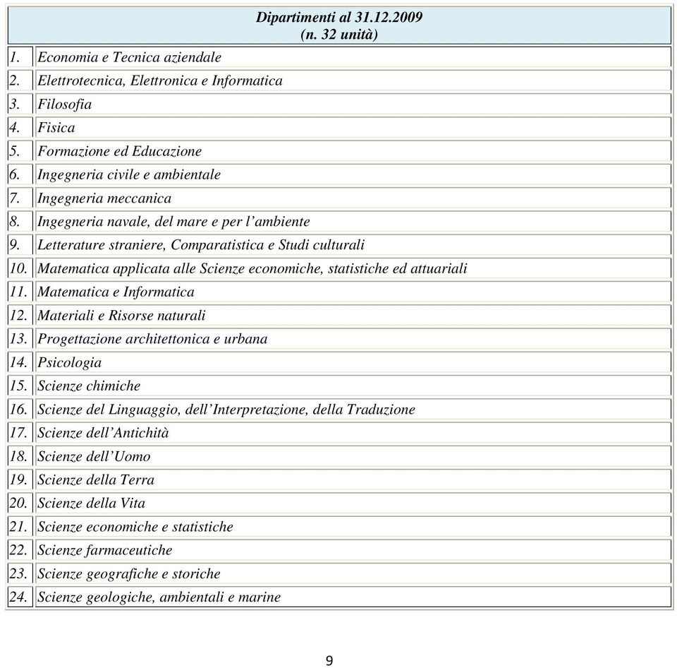 Matematica applicata alle Scienze economiche, statistiche ed attuariali 11. Matematica e Informatica 12. Materiali e Risorse naturali 13. Progettazione architettonica e urbana 14. Psicologia 15.