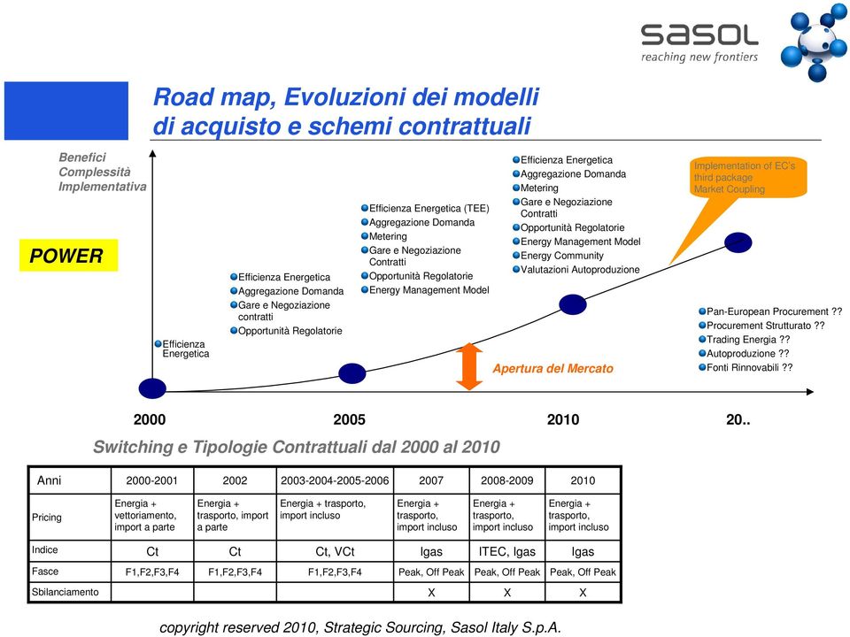 Aggregazione Domanda Metering Gare e Negoziazione Contratti Opportunità Regolatorie Energy Management Model Energy Community Valutazioni Autoproduzione Apertura del Mercato Implementation of EC s