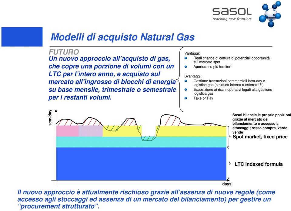 Vantaggi: Reali chance di cattura di potenziali opportunità sul mercato spot Apertura su più fornitori Svantaggi: Gestione transazioni commerciali intra-day e logistica gas (struttura interna o