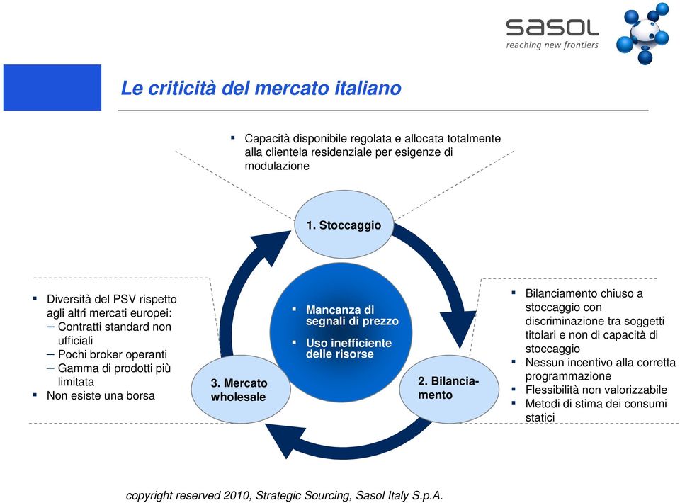 esiste una borsa 3. Mercato wholesale Mancanza di segnali di prezzo Uso inefficiente delle risorse 2.