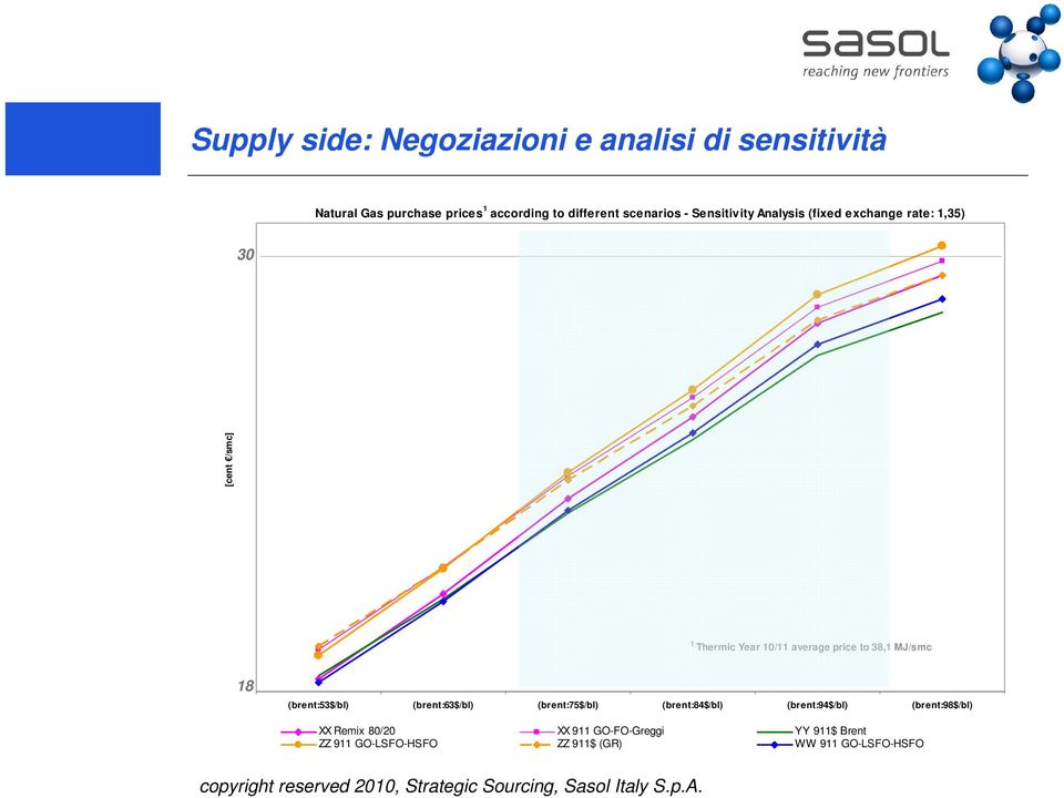 price to 38,1 MJ/smc 18 (brent:53$/bl) (brent:63$/bl) (brent:75$/bl) (brent:84$/bl) (brent:94$/bl)