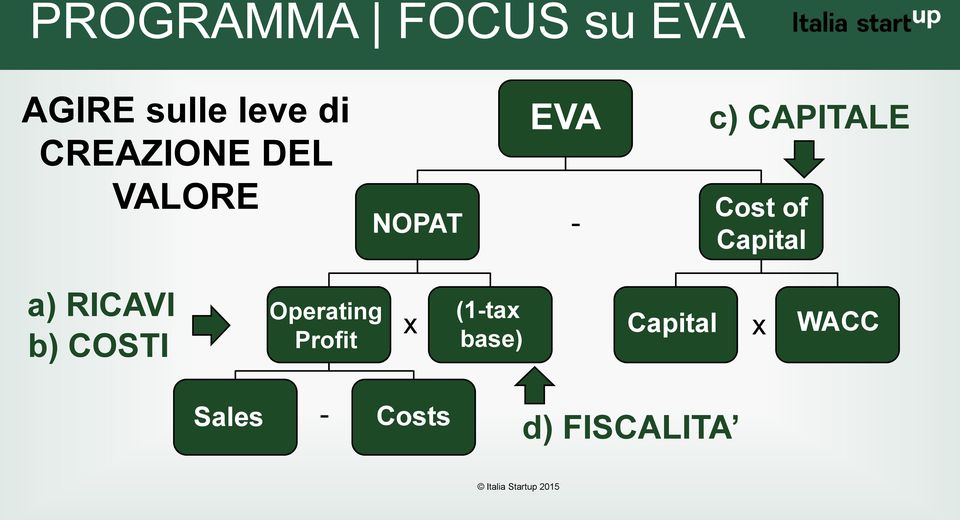 Capital a) RICAVI b) COSTI Operating Profit x