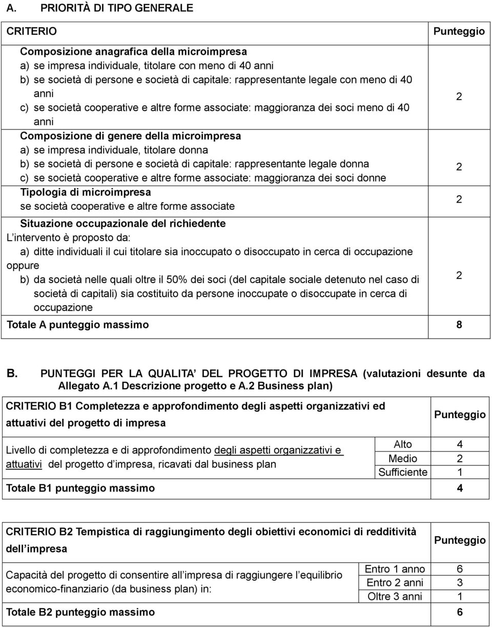 titolare donna b) se società di persone e società di capitale: rappresentante legale donna c) se società cooperative e altre forme associate: maggioranza dei soci donne Tipologia di microimpresa se